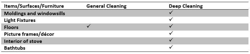 House Cleaning Services: The Difference Between Deep Clean and General 3 | MaidLuxe Houston Chart of things included in deep cleaning